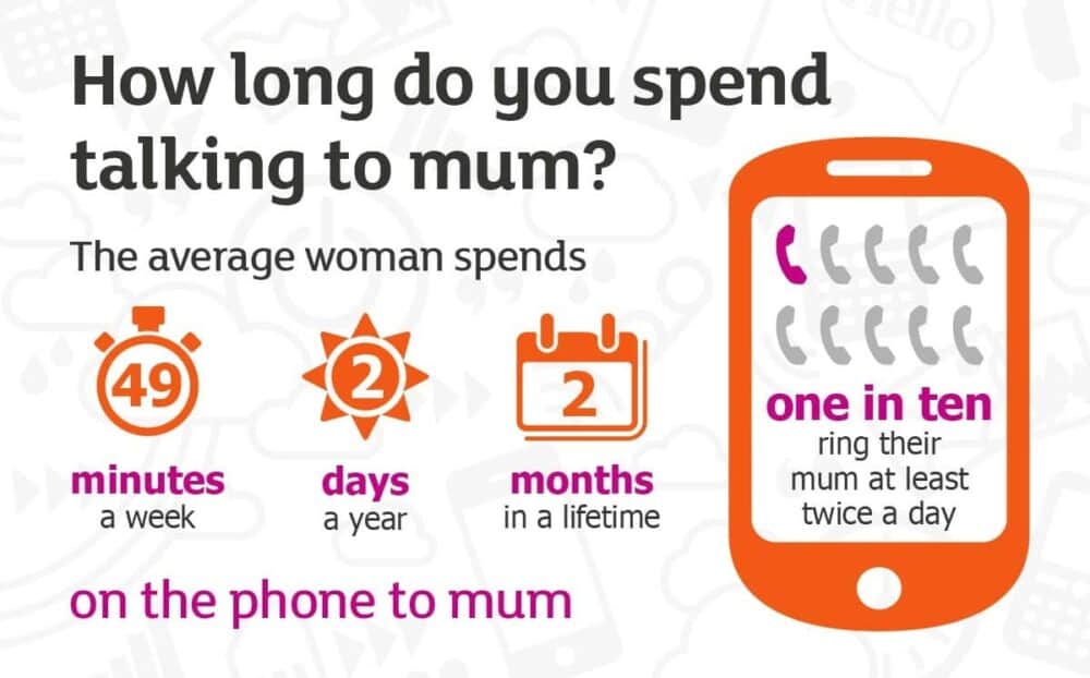 How long do you spend talking to Mum?